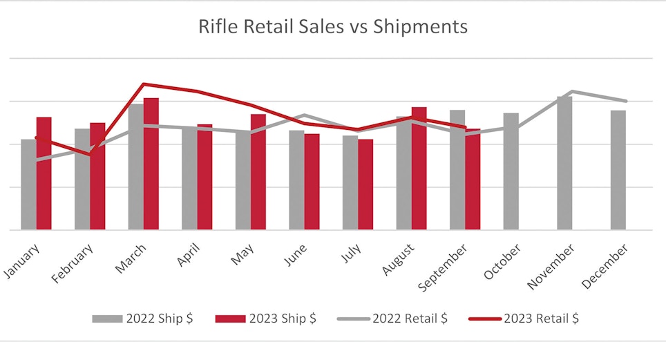 Follow the Gun Sales Trends